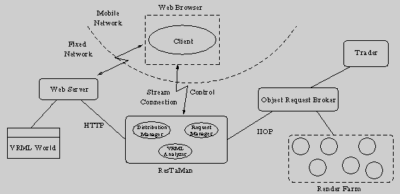 Integration of the Distributed Rendering Architecture into WWW