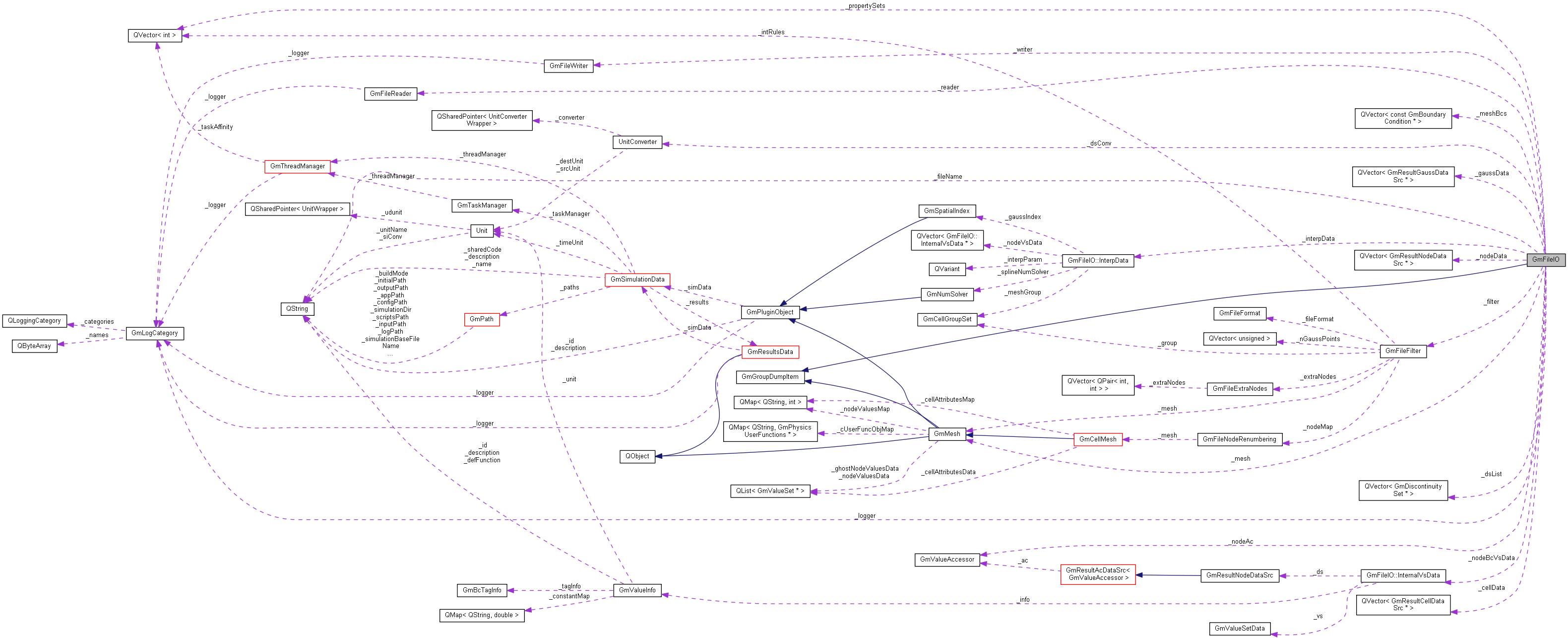 Collaboration graph