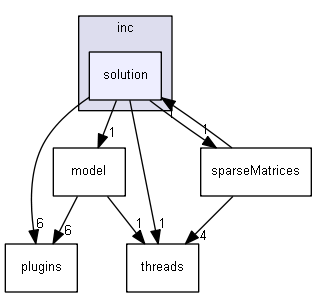 inc/solution