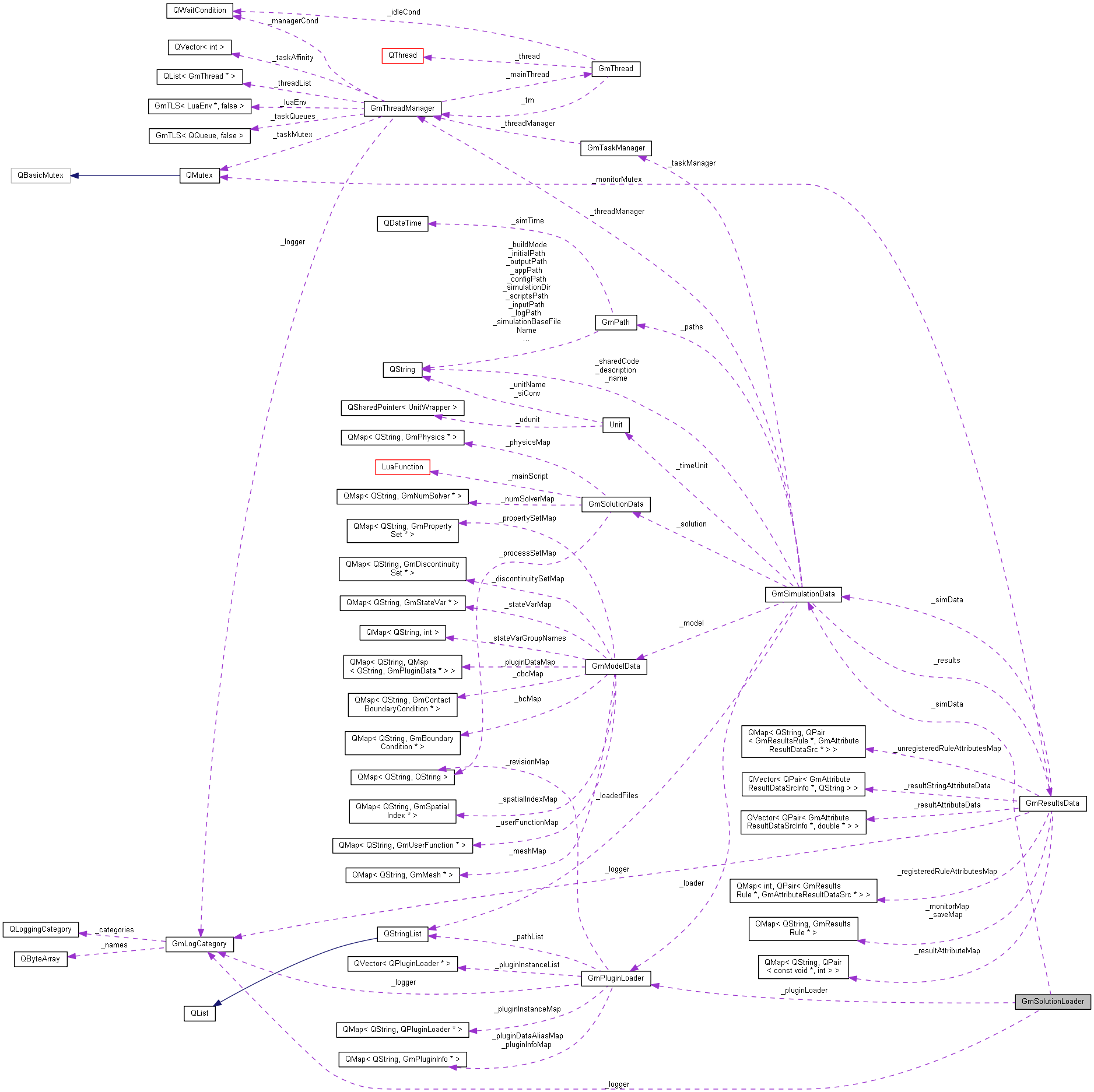 Collaboration graph