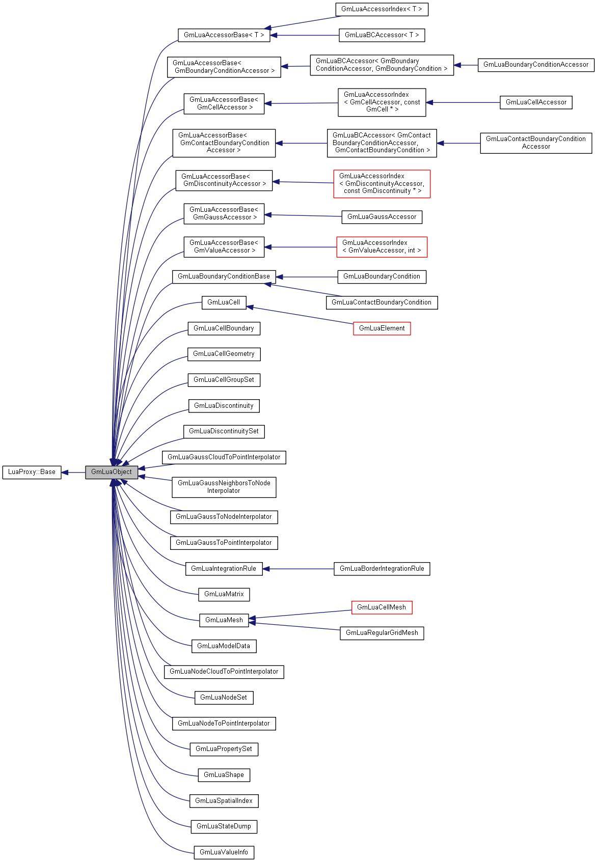 Inheritance graph