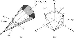 Mohr-Coulomb_yiedsurface.png