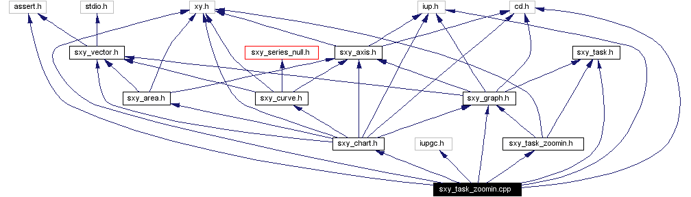 Include dependency graph